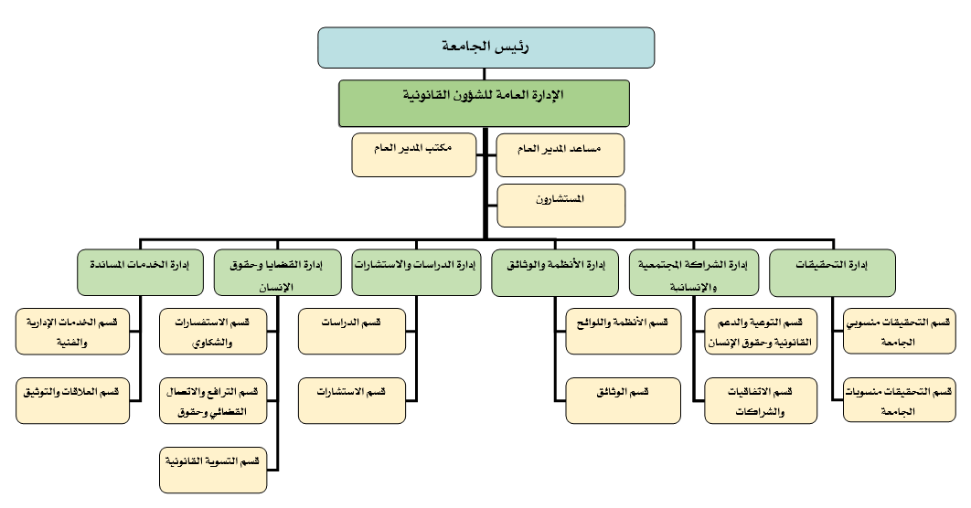 الهيكل التنظيمي للإدارة العامة للشؤون القانونية
