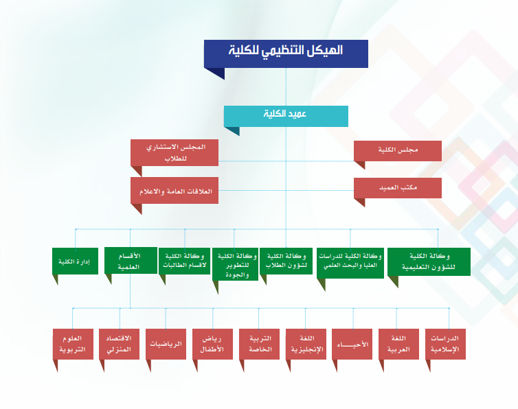 الهيكل التنظيمي لكلية التربية بالمجمعة