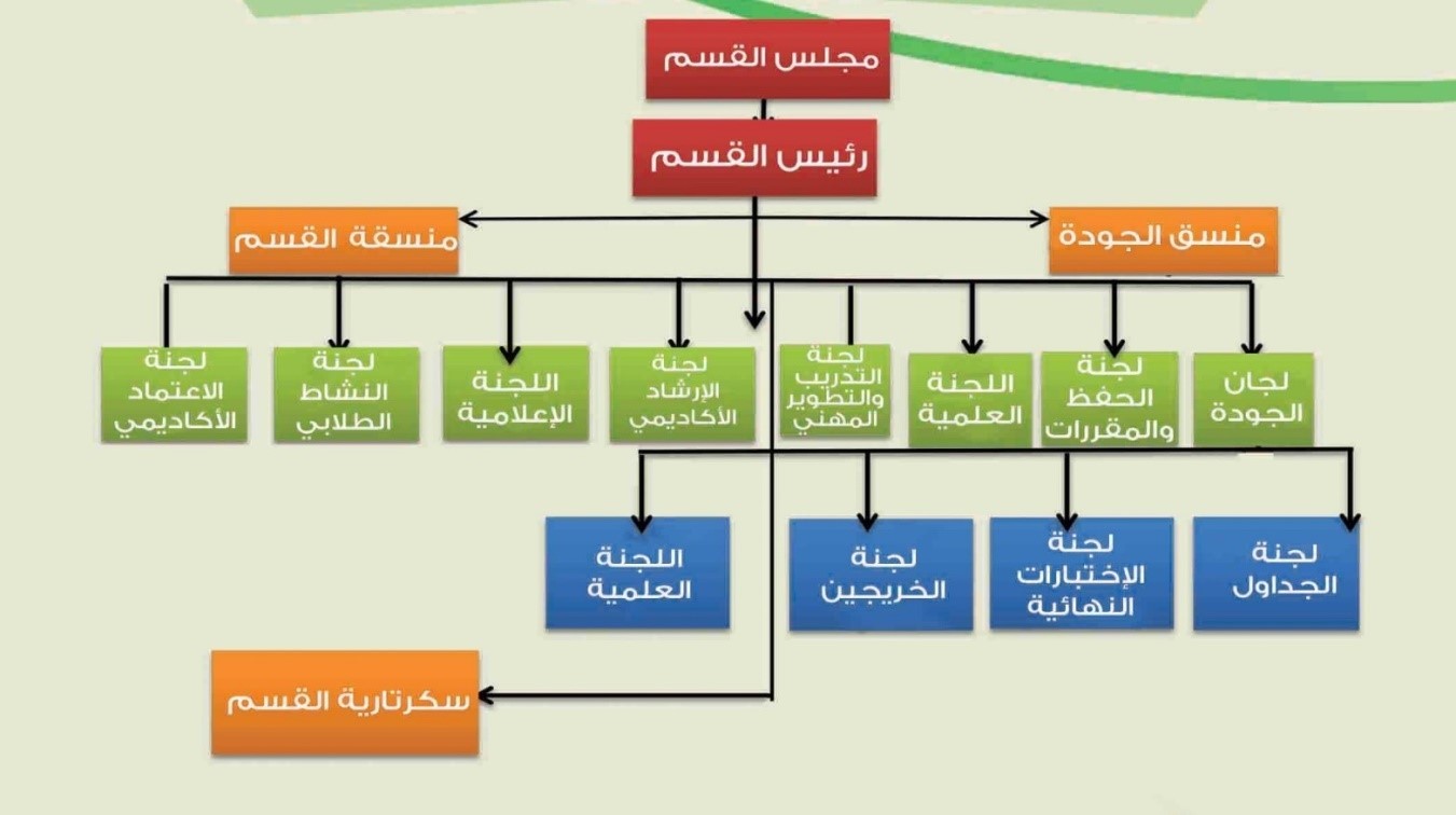 الهيكل التنظيمي قسم اللغه الإنجليزية