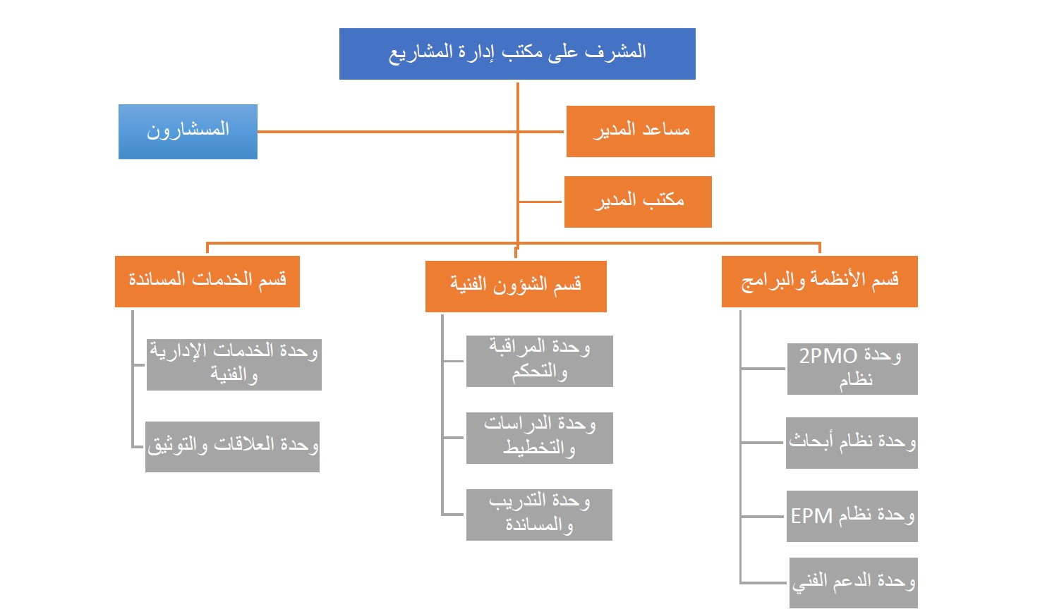 الهيكل التنظيمي لمكتب إدارة المشاريع