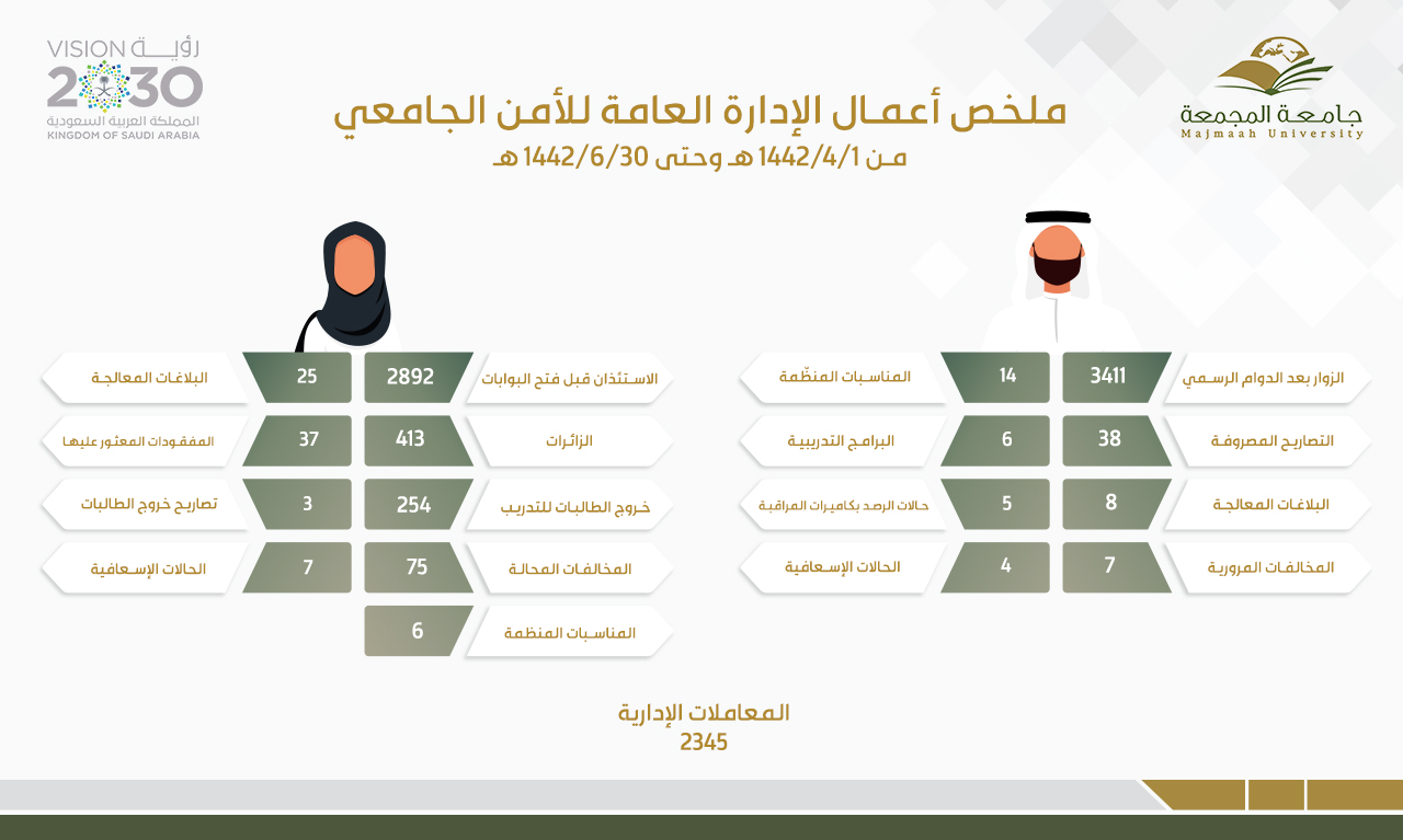 الربع الثاني ١٤٤٢ هـ