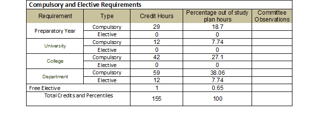 DegreeRequirement