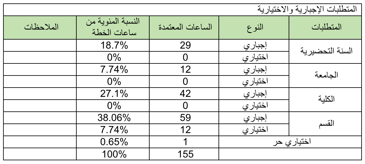 متطلبات الدرجة