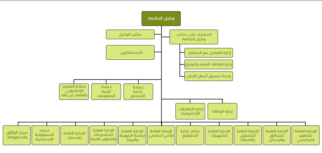 الهيكل التنظيمي لوكالة الجامعة 