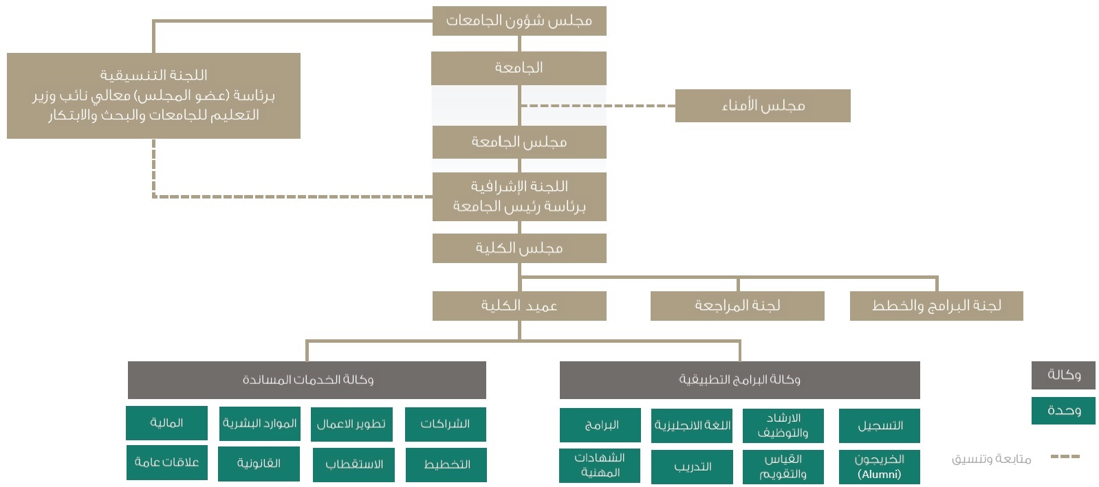 الهيكل التنظيمي للكلية التطبيقية