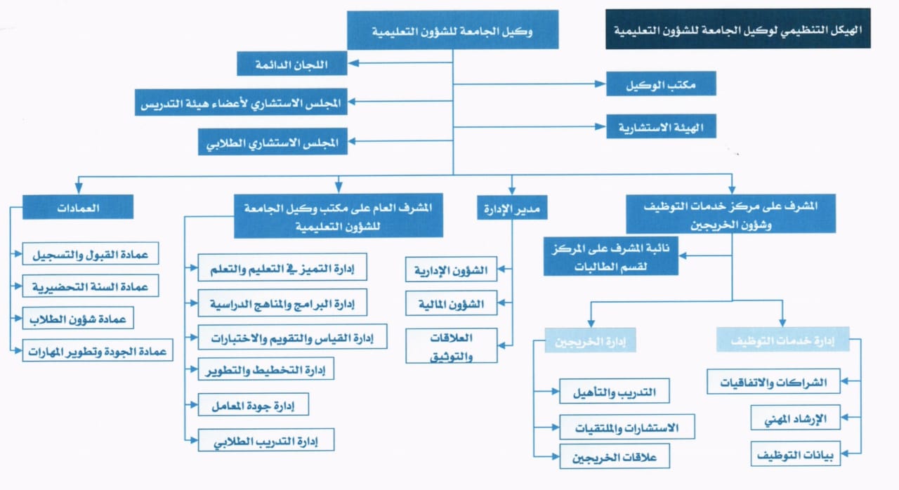 الهيكل التنظيمي لوكالة الجامعة للشؤون التعليمية