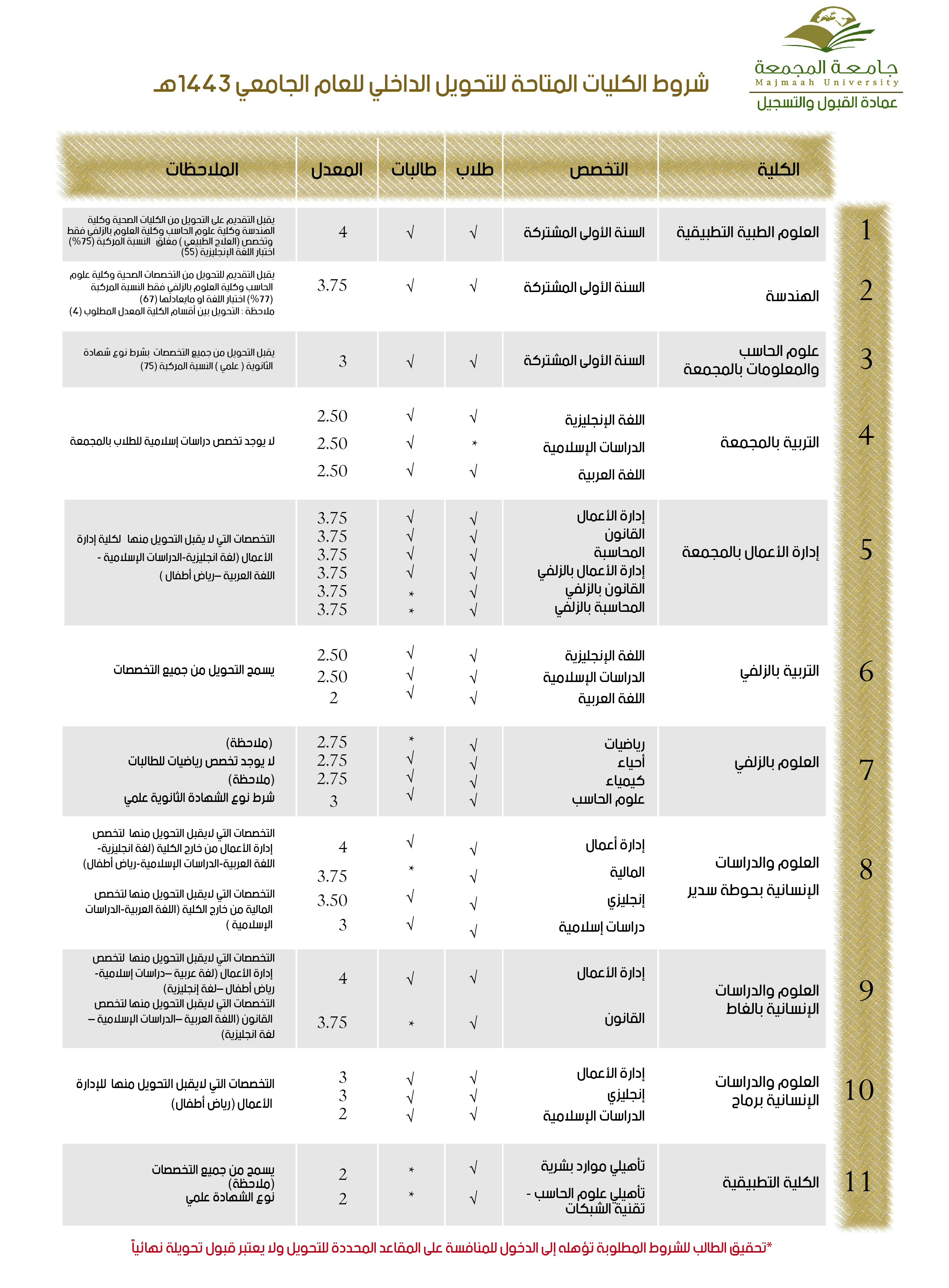 محددات التحويل الداخلي للفصل الدراسي الثاني 432