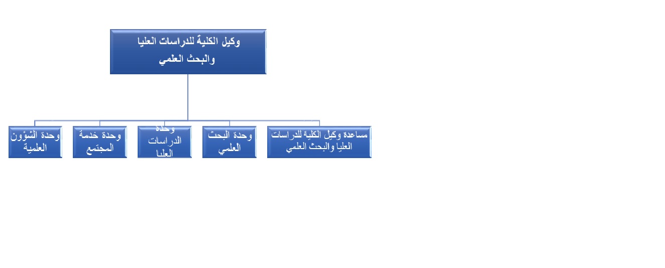 هيكلة وكالة الدراسات العليا والبحث العلمي 