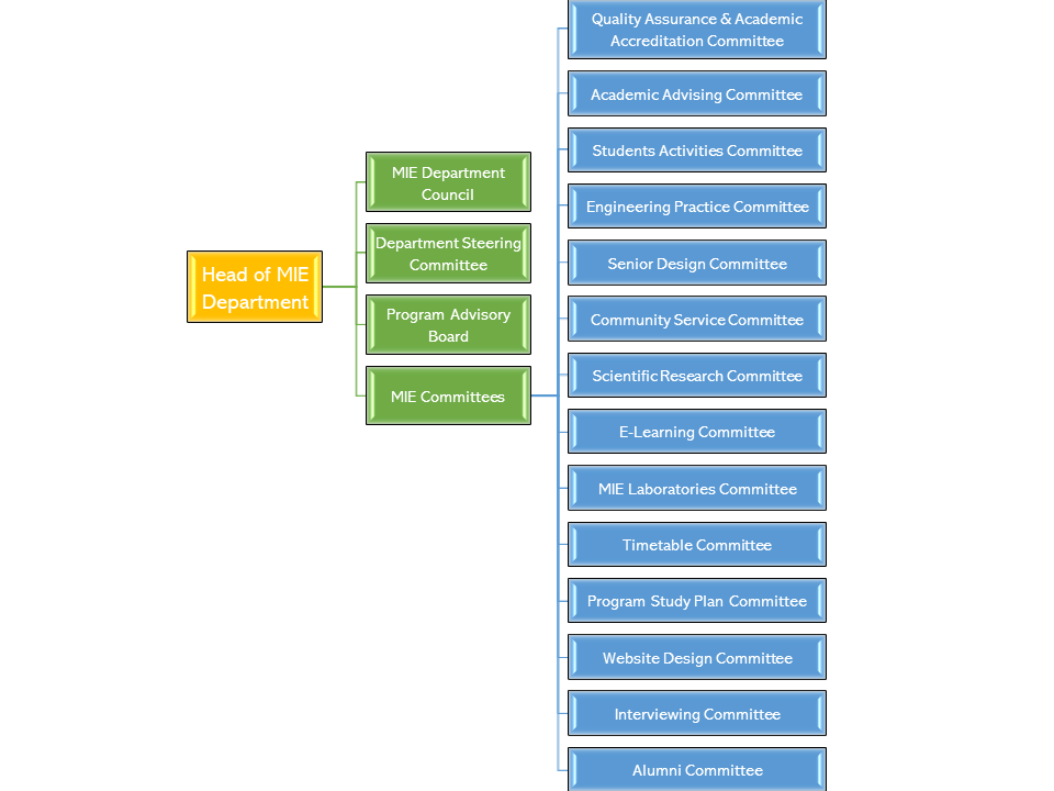 Organization Chart