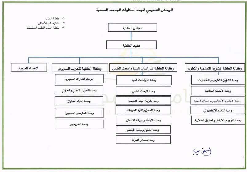 الهيكل التنظيمي