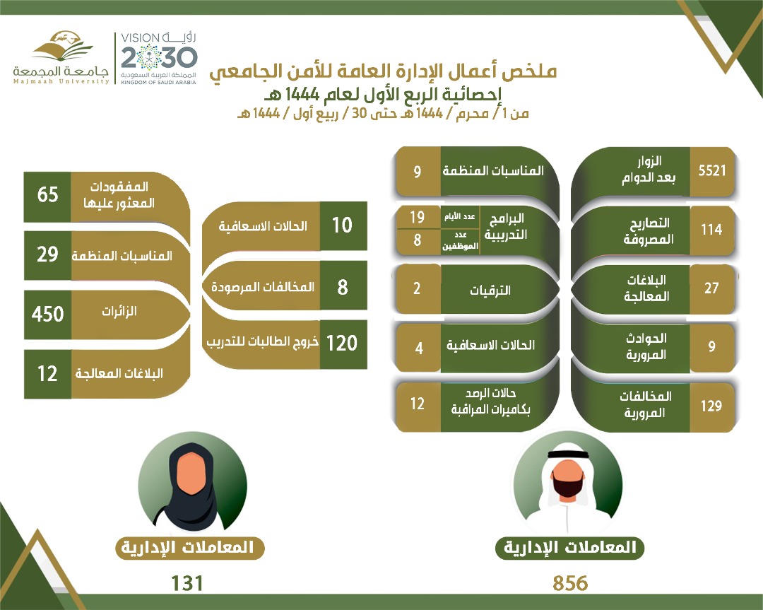 الربع الأول 1444ه