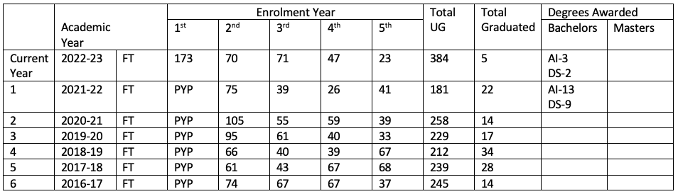 CS Graduating Students Statistics