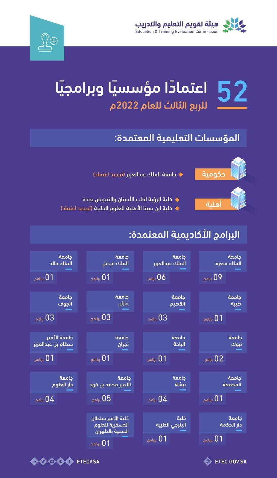 هيئة تقويم التعليم والتدريب ممثلة بالمركز الوطني للتقويم وال…