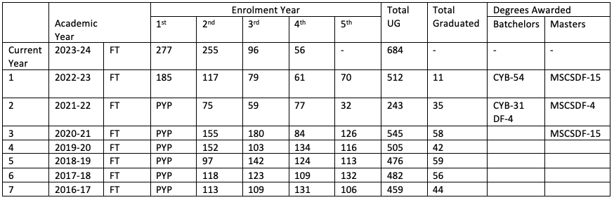 Information Technology Enrolment and Graduating Students Statistics