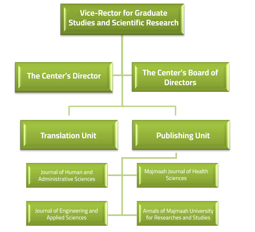 org structure 