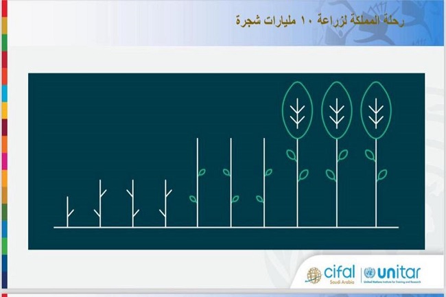 ندوة علمية حول "توظيف أهداف التنمية المستدامة 2030 في تمكين مبادرة السعودية الخضراء"