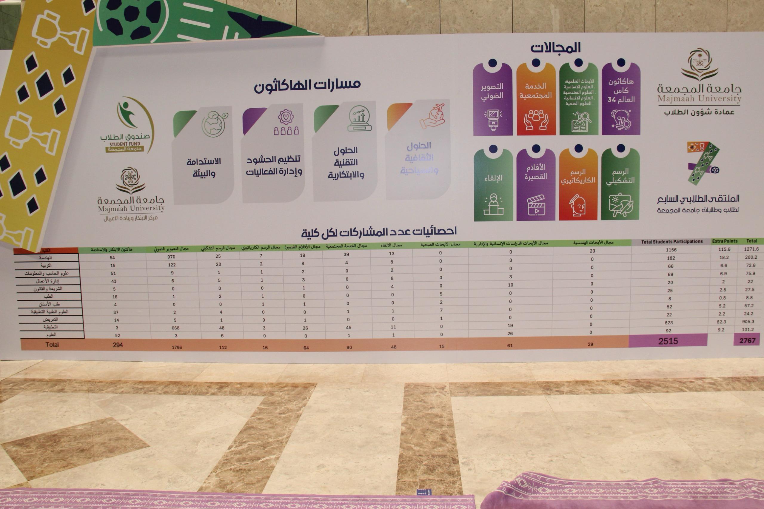 مشاركت كلية الهندسة في مجالات الملتقى الطلابي السابع