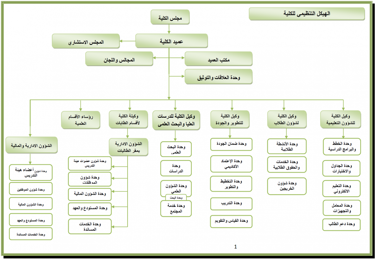 الهيكل التنظيمي Majmaah University