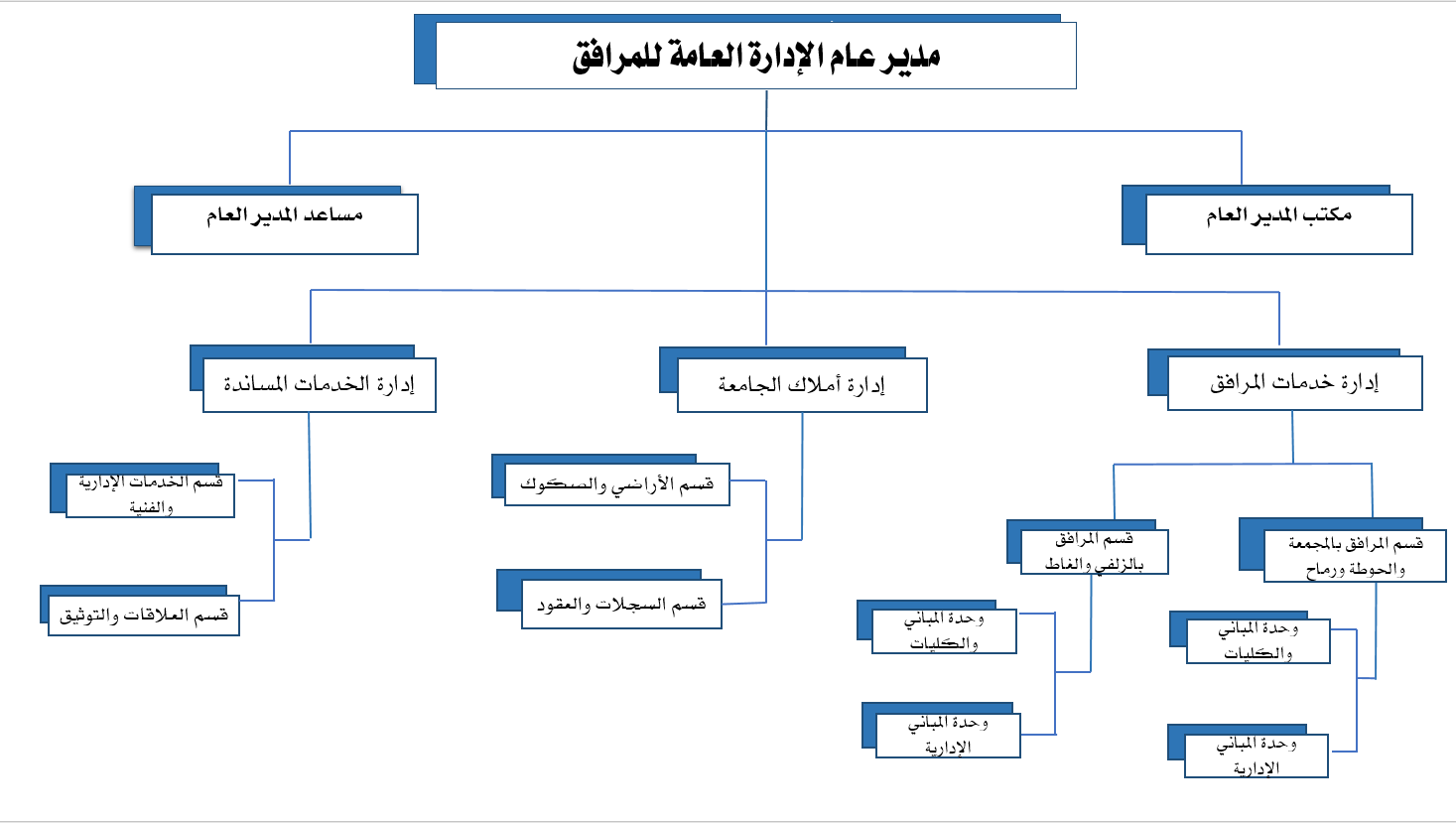 الهيكل التنظيمي