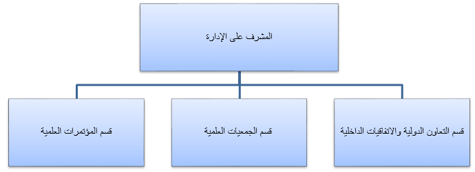 الهيكل التنظيمي لإدارة التعاون الدولي