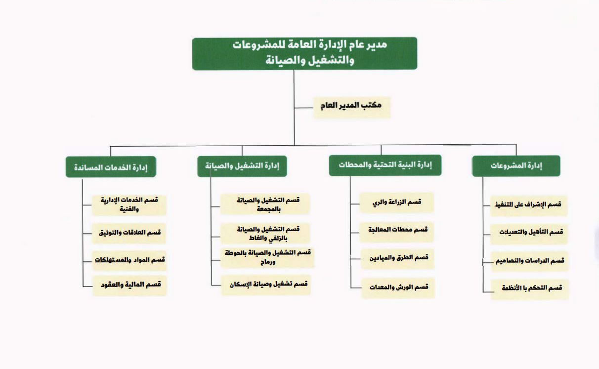 الهيكلة 