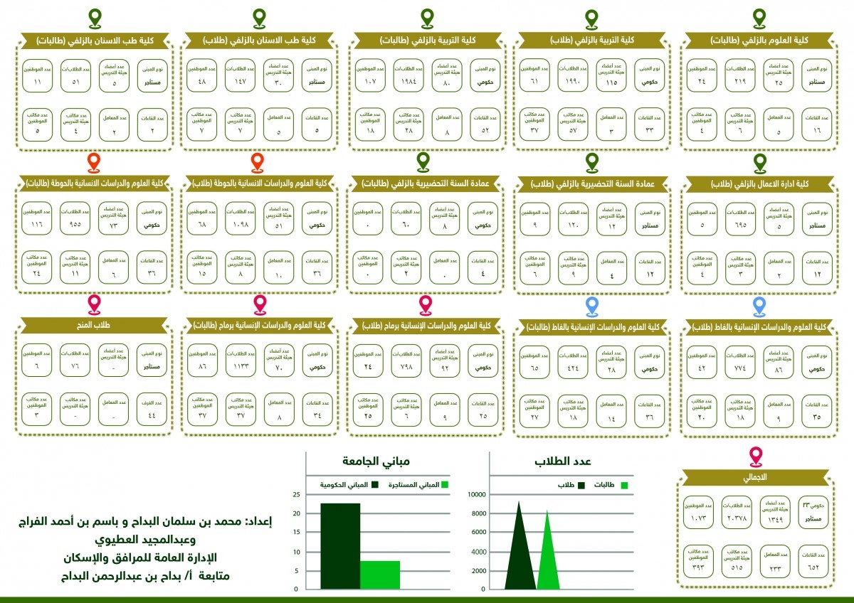 المرافق 2