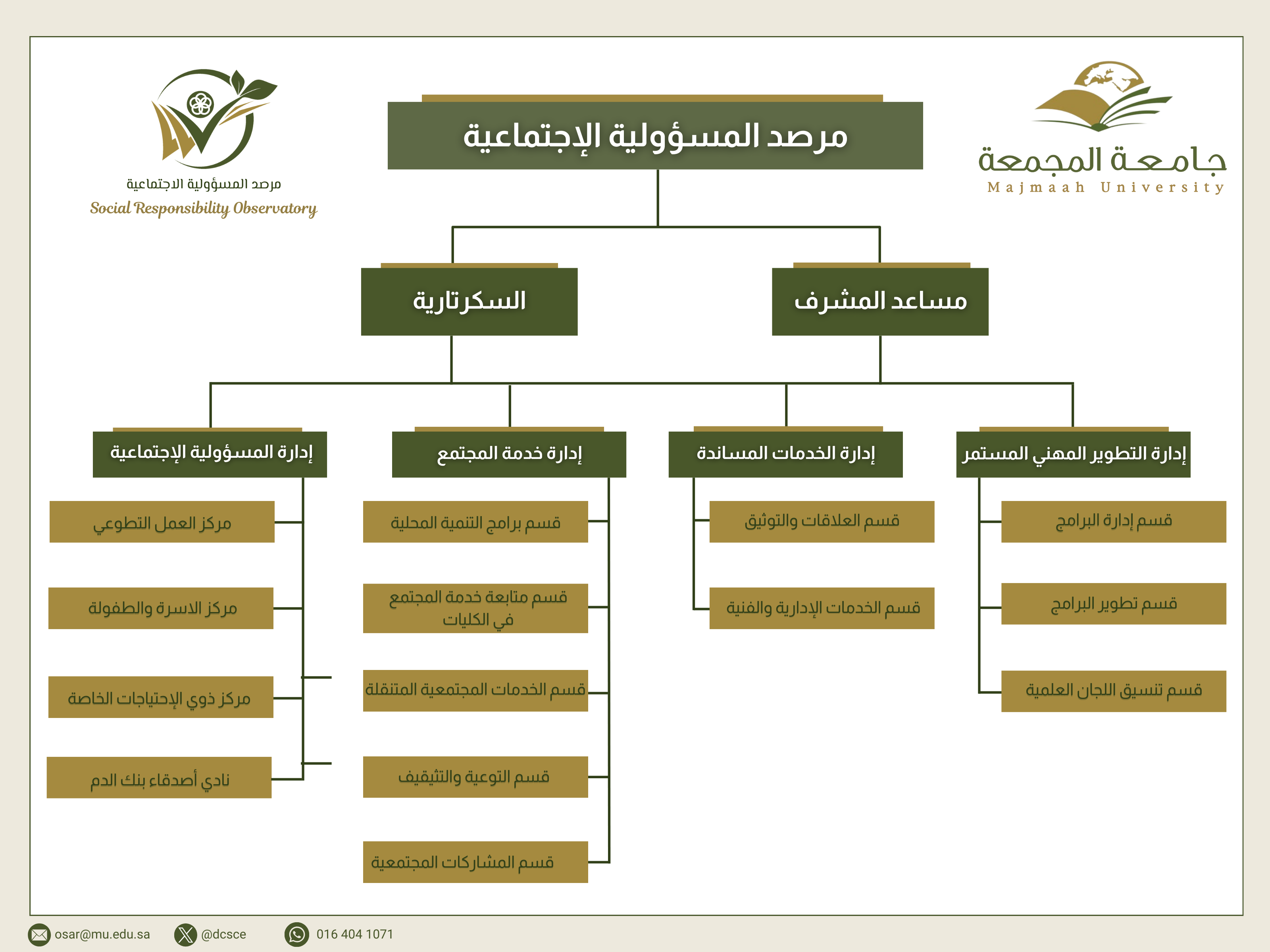الهيكل التنظيمي لمرصد المسؤولية الاجتماعية في جامعة المجمعة
