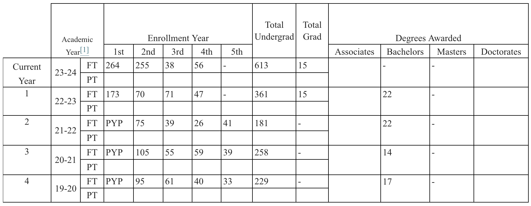 Program Enrollment and Degree Data