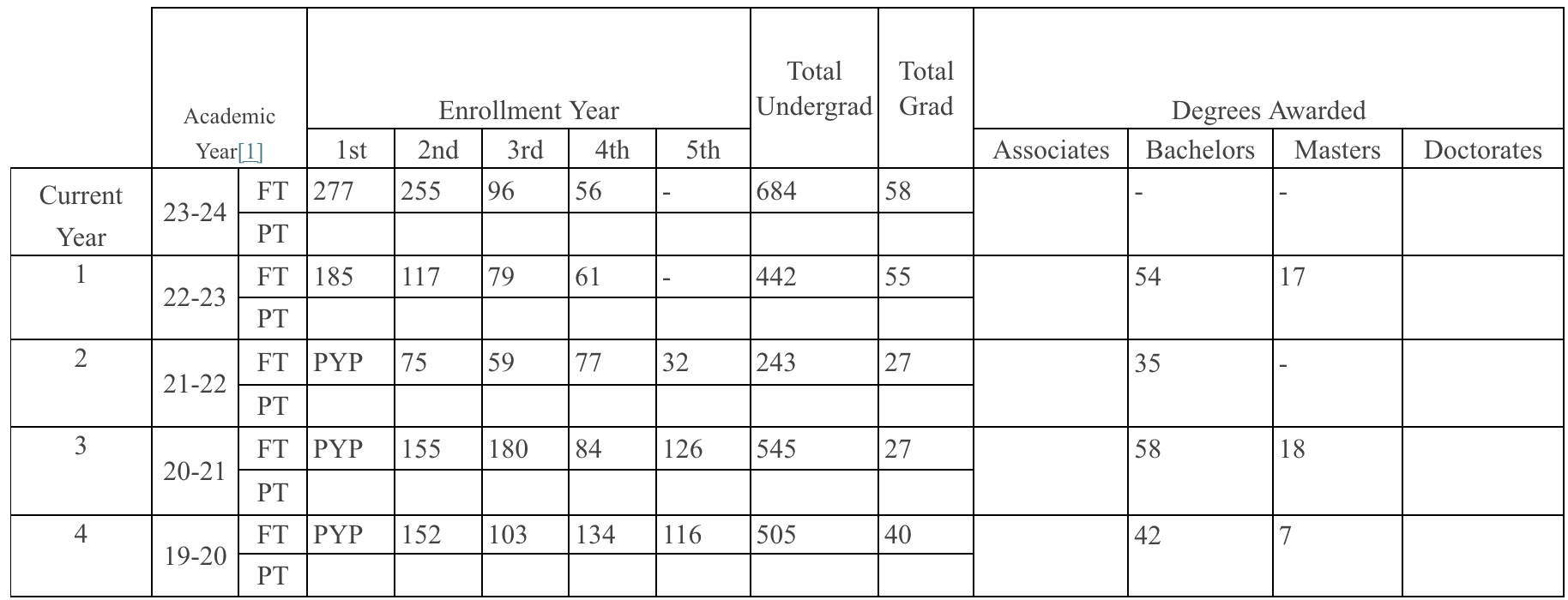 Program Enrollment and Degree Data