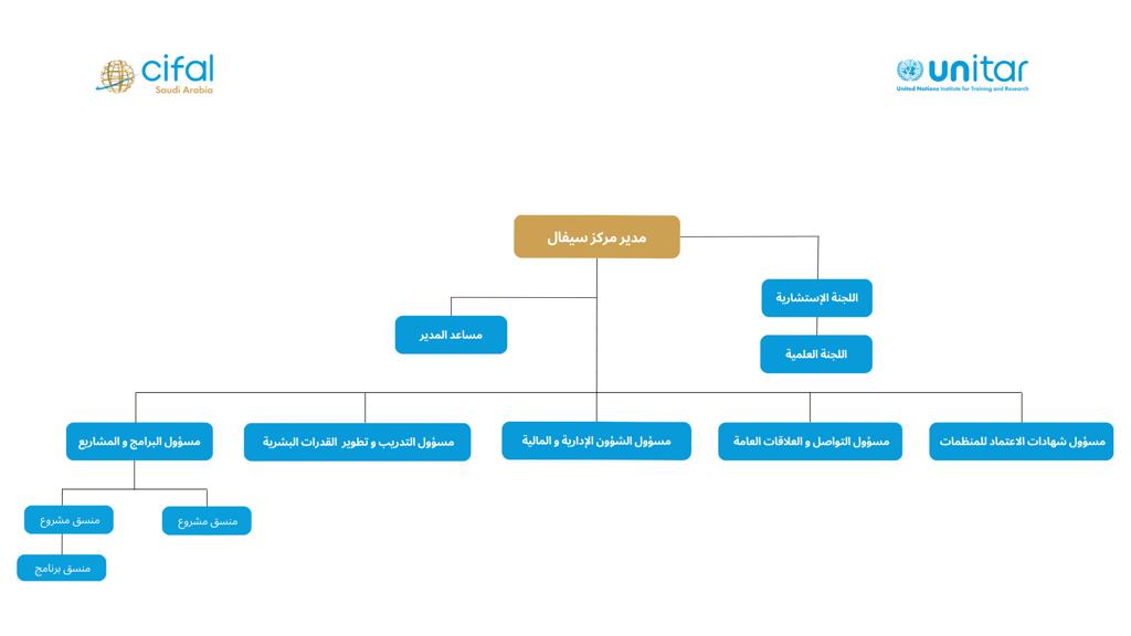 الهيكل التنظيمي لمركز سيفال 