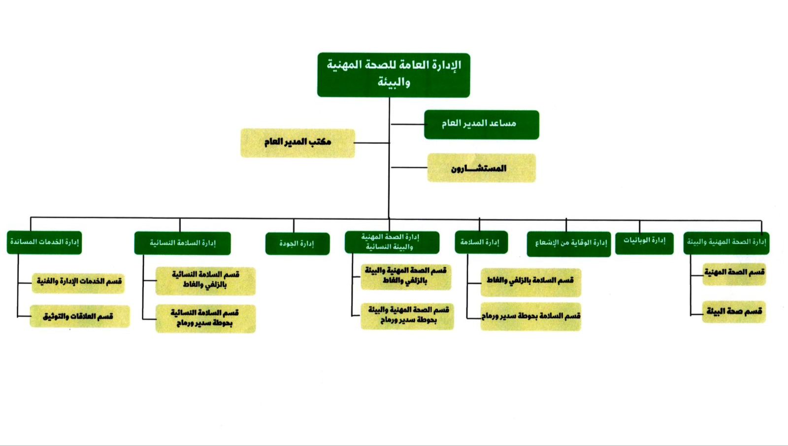 الهيكل التنظيمي للإدارة