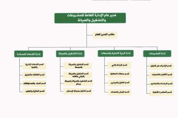 الهيكل التنظيمي الجديد(2023) للإدارة