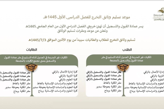 مقرات وثائق الترخ