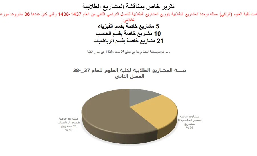 مشاريع التخرج الطلابية بكلية العلوم بالزلفي للفصل الدراسي الثاني - 