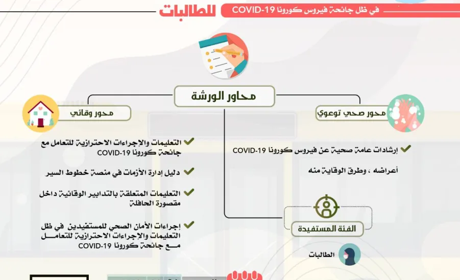 ضمن الإجراءات والتدابير الوقائية الجامعة تنفذ ورش عمل مكثفة لطالبات وسائقي النقل الجامعي  - الجامعة