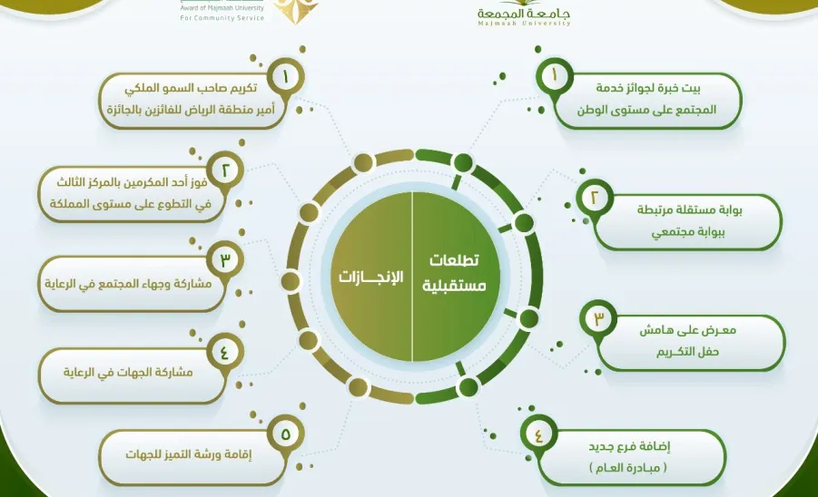أمير منطقة الرياض يكرم الفائزين بجائزة جامعة المجمعة لخدمة المجتمع والبالغ عدد جوائزها (21)جائزة وتنافس خلالها (382) مبادرة مجتمعية. - الجامعة