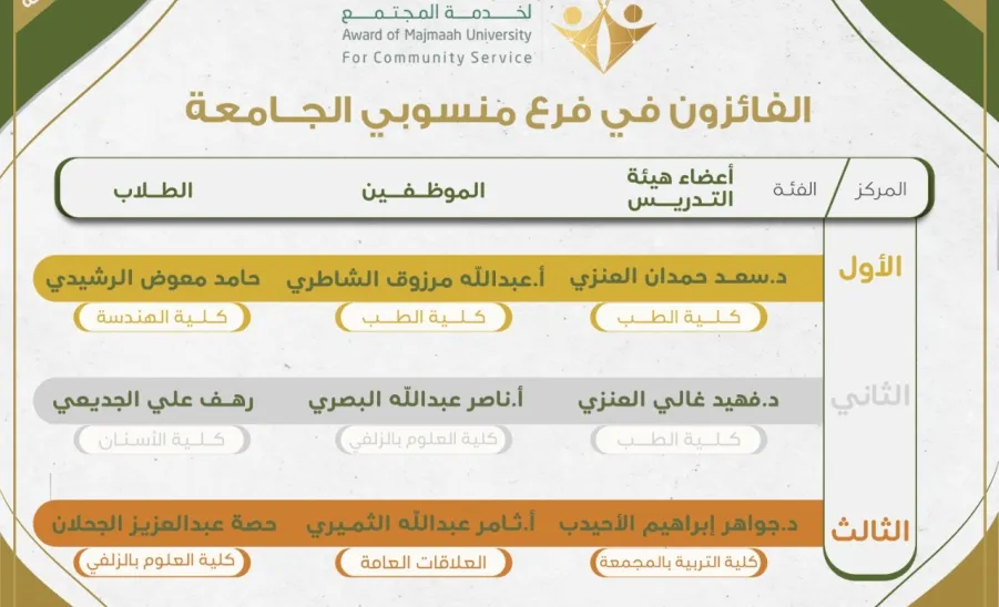 أمير منطقة الرياض يكرم الفائزين بجائزة جامعة المجمعة لخدمة المجتمع -  حفل تكريم الفائزين بجائزة جامعة المجمعة لخدمة المجتمع 
