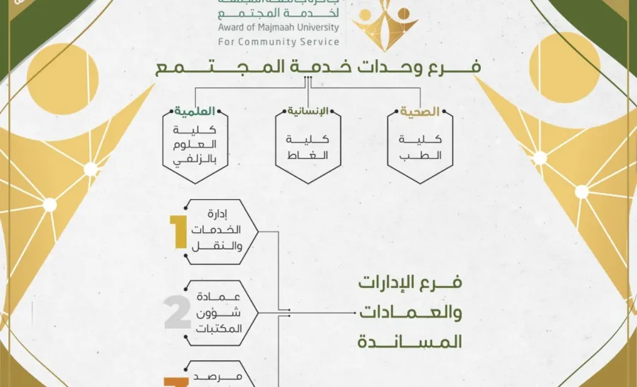 أمير منطقة الرياض يكرم الفائزين بجائزة جامعة المجمعة لخدمة المجتمع -  حفل تكريم الفائزين بجائزة جامعة المجمعة لخدمة المجتمع 