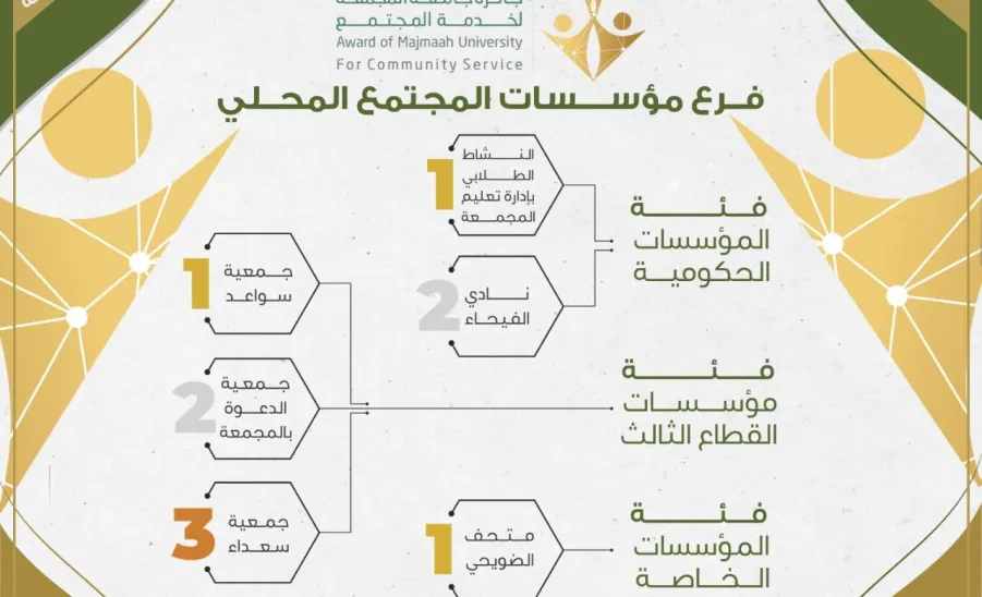 أمير منطقة الرياض يكرم الفائزين بجائزة جامعة المجمعة لخدمة المجتمع -  حفل تكريم الفائزين بجائزة جامعة المجمعة لخدمة المجتمع 