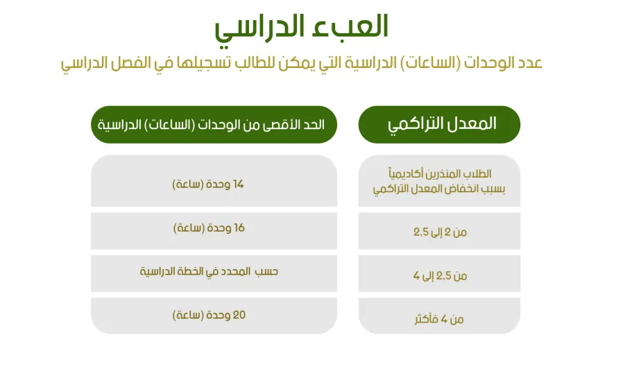العبء الدراسي -  العبء الدراسي