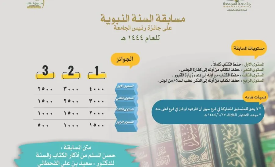 جامعة المجمعة تطلق مسابقتي حفظ القران الكريم والسنة النبوية على جائزة رئيس الجامعة لعام 1444 هـ - 2