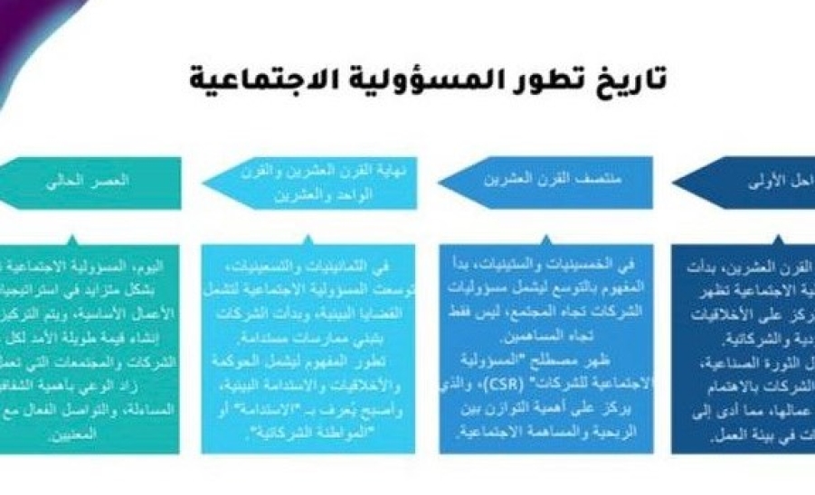 المسؤولية الاجتماعية لطلبة الجامعات بجامعة المجمعة