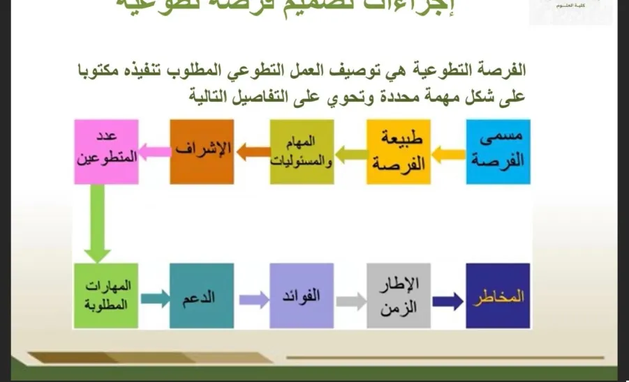 وحدة التطوع وخدمة المجتمع تقيم ورشة عمل بعنوان : مهارات العمل التطوعي  - مهارات العمل التطوعي