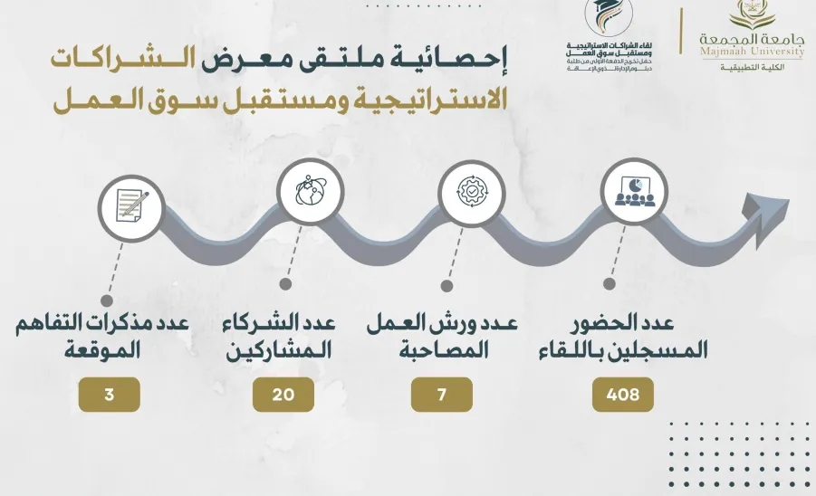 الكلية التطبيقية تصدر إحصائية ملتقى ومعرض " الشراكات الإستراتيجية ومستقبل سوق العمل" في أرقام -  صورة 