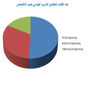كلية الهندسة ترصد فرصاً تدريبيةً لطلابها