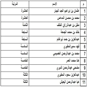 معالي مدير الجامعة يعتمد ترقية عدد من موظفي الجامعة