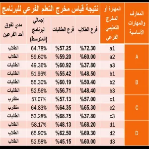قسم إدارة الأعمال ينهي أعمال قياس مخرجات التعلم للبرنامج إدارة الأعمال