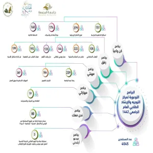 ADVISING AND COUNCILING CENTER AT DEANSHIP OF STUDENT AFFAIRS CONCLUDES ITS ACTIVITIES FOR FIRST SEMESTER