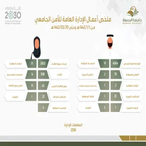 الإدارة العامة للأمن الجامعي تتلقى شكراً من معالي رئيس الجامعة