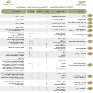 محددات التحويل الداخلي للفصل الدراسي الثاني 442